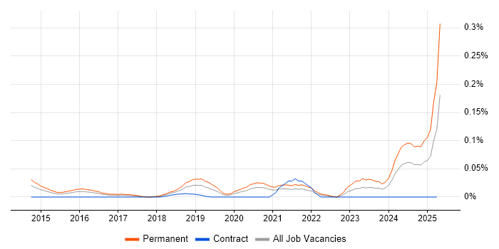 Job vacancy trend for Data Science Consultant in Central London Job vacancy trend for Data Science Consultant in Central London