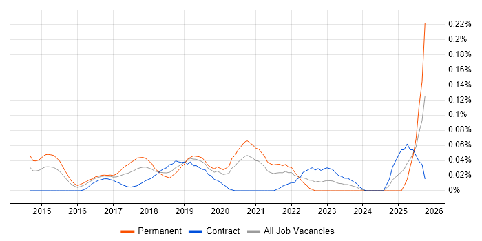 Data Science Engineer job vacancy trend in Central London