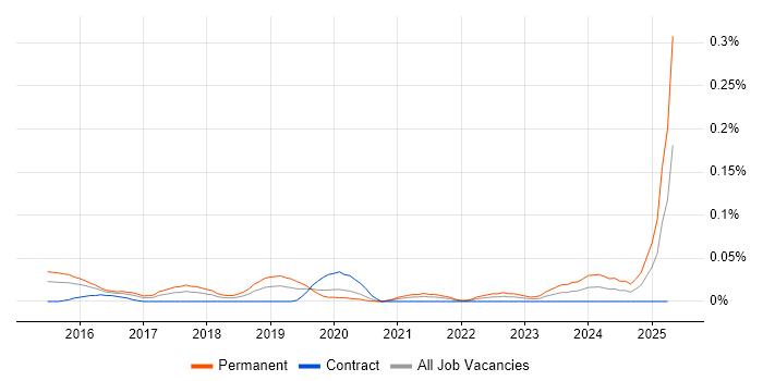 Job vacancy trend for Data Science Leader in Central London Job vacancy trend for Data Science Leader in Central London
