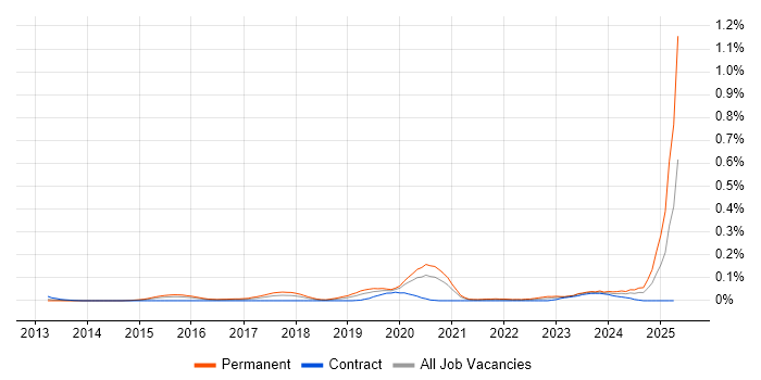 Job vacancy trend for Data Science Manager in Central London Job vacancy trend for Data Science Manager in Central London