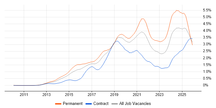 Data Science job vacancy trend in Central London