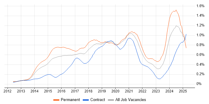 Job vacancy trend for Data Scientist in Central London