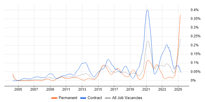 Job vacancy trend for Data Sharing in Central London