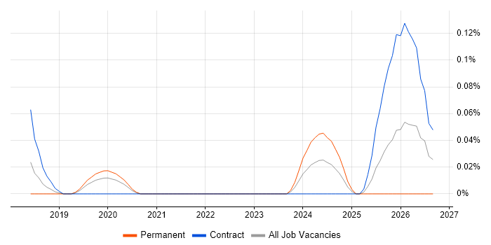 Data Sovereignty job vacancy trend in Central London