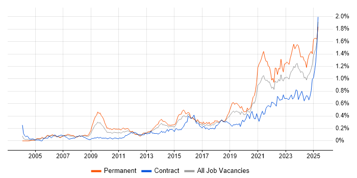 Job vacancy trend for Data Strategy in Central London Job vacancy trend for Data Strategy in Central London