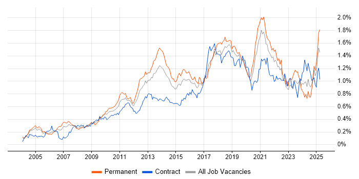 Job vacancy trend for Data Structures in Central London Job vacancy trend for Data Structures in Central London