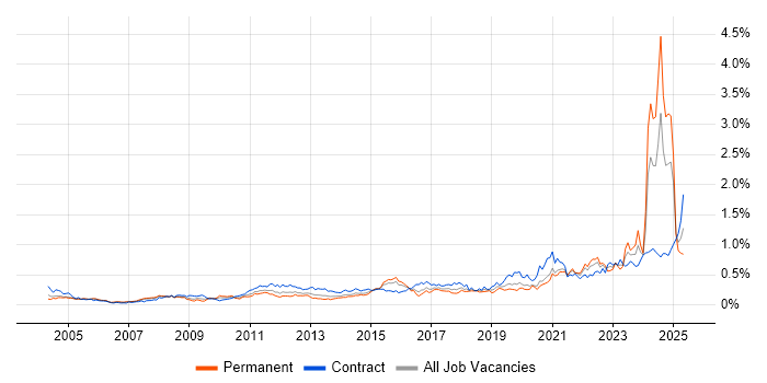 Job vacancy trend for Data Transformation in Central London Job vacancy trend for Data Transformation in Central London