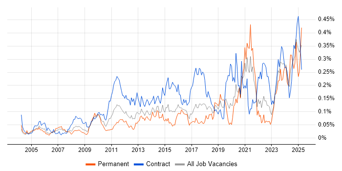 Job vacancy trend for Data Validation in Central London Job vacancy trend for Data Validation in Central London