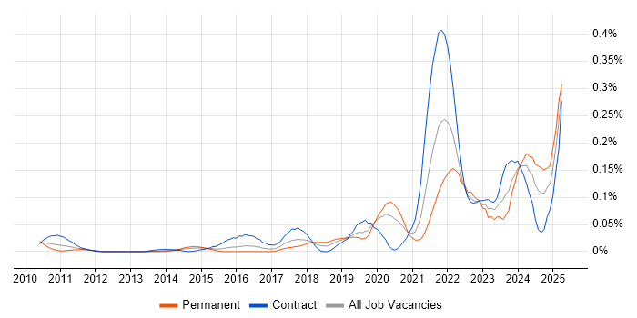 Job vacancy trend for Data Vault in Central London Job vacancy trend for Data Vault in Central London