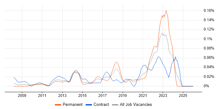 Data Virtualisation job vacancy trend in Central London