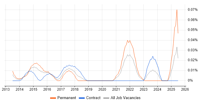 Job vacancy trend for Data Visualisation Analyst in Central London Job vacancy trend for Data Visualisation Analyst in Central London