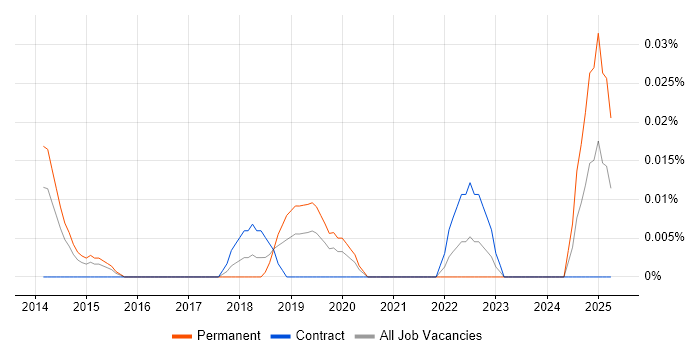 Job vacancy trend for Data Visualisation Expert in Central London Job vacancy trend for Data Visualisation Expert in Central London