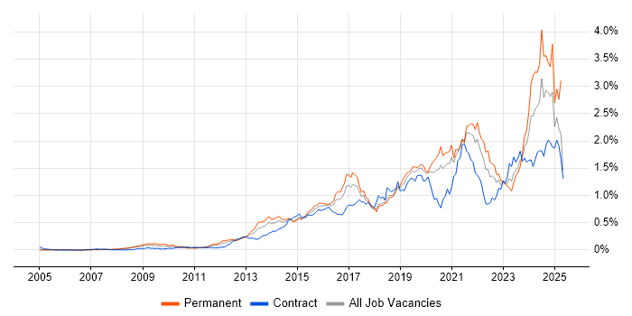 Job vacancy trend for Data Visualisation in Central London Job vacancy trend for Data Visualisation in Central London