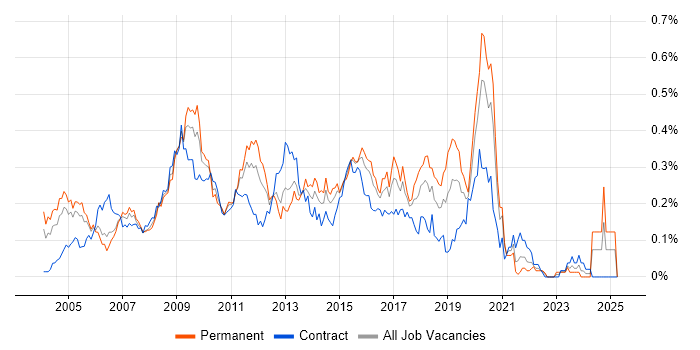 Job vacancy trend for Data Warehouse Developer in Central London Job vacancy trend for Data Warehouse Developer in Central London