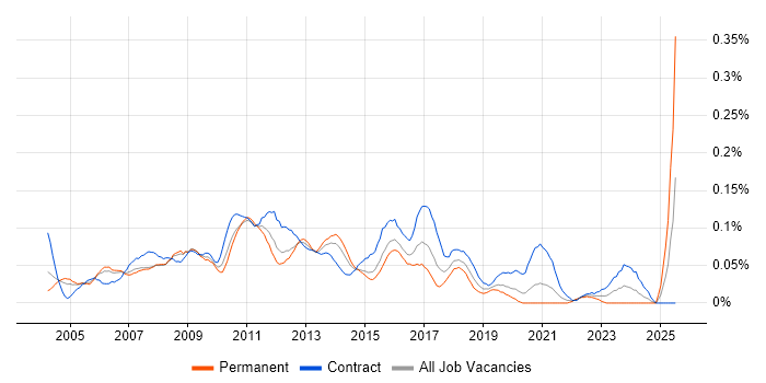 Job vacancy trend for Data Warehouse Manager in Central London Job vacancy trend for Data Warehouse Manager in Central London