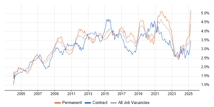 Job vacancy trend for Data Warehouse in Central London Job vacancy trend for Data Warehouse in Central London