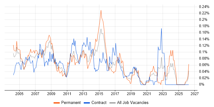 Database Analyst job vacancy trend in Central London