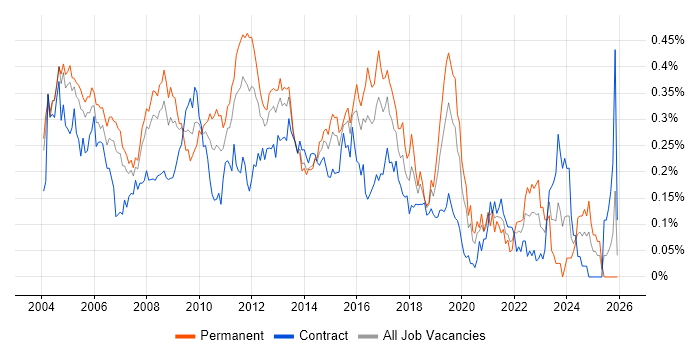 Database Developer job vacancy trend in Central London