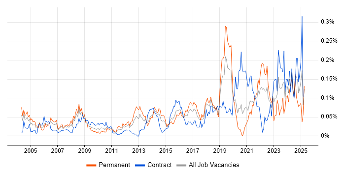 Job vacancy trend for Database Engineer in Central London Job vacancy trend for Database Engineer in Central London