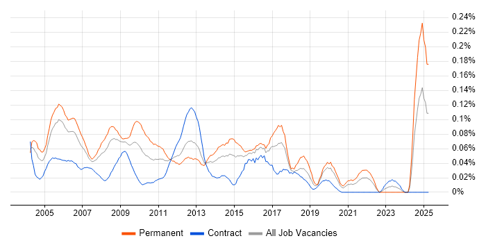 Job vacancy trend for Database Manager in Central London Job vacancy trend for Database Manager in Central London