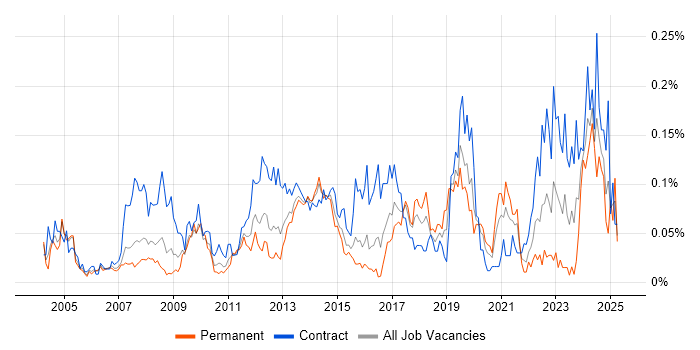 Job vacancy trend for Database Migration in Central London Job vacancy trend for Database Migration in Central London