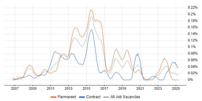 Job vacancy trend for Database Mirroring in Central London Job vacancy trend for Database Mirroring in Central London