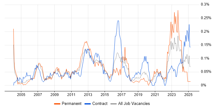 Job vacancy trend for Database Optimisation in Central London Job vacancy trend for Database Optimisation in Central London
