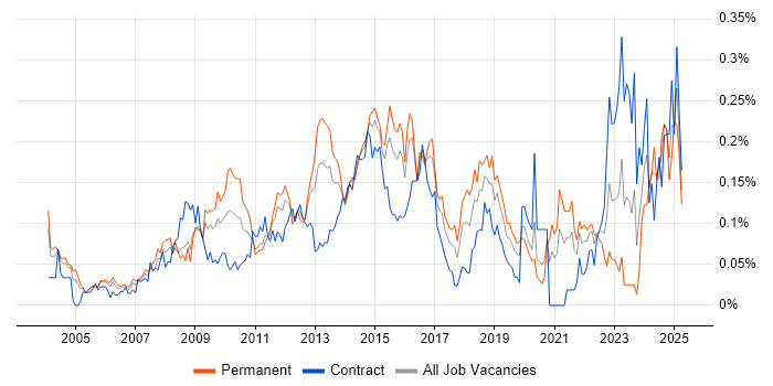 Job vacancy trend for Database Security in Central London