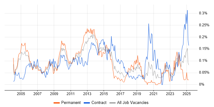 Job vacancy trend for Database Tuning in Central London Job vacancy trend for Database Tuning in Central London