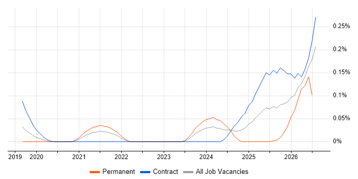 Databricks Architect job vacancy trend in Central London