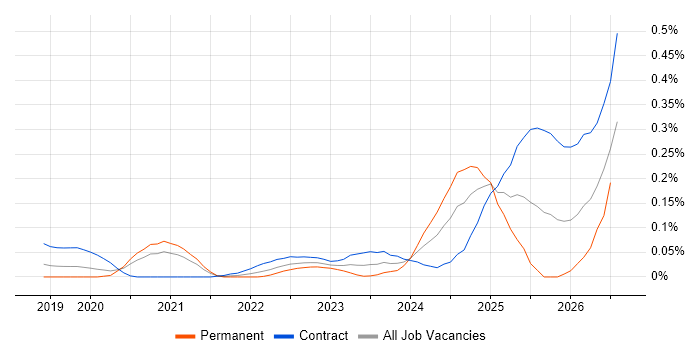 Databricks Data Engineer job vacancy trend in Central London
