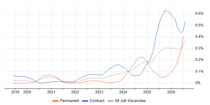 Databricks Engineer job vacancy trend in Central London