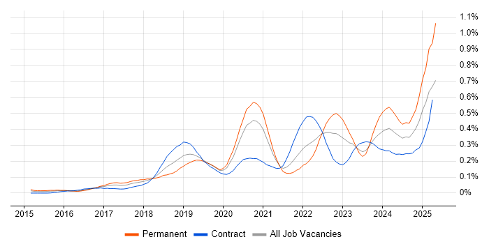 Job vacancy trend for Datadog in Central London Job vacancy trend for Datadog in Central London