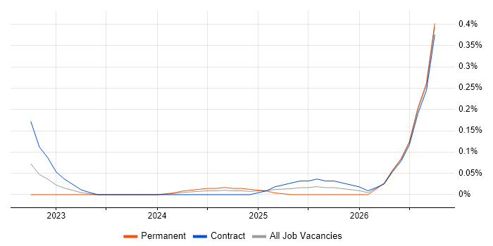 Dataform job vacancy trend in Central London