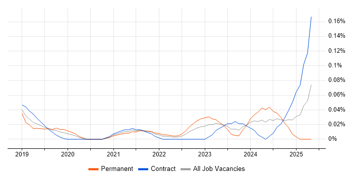 Job vacancy trend for Dataiku in Central London Job vacancy trend for Dataiku in Central London