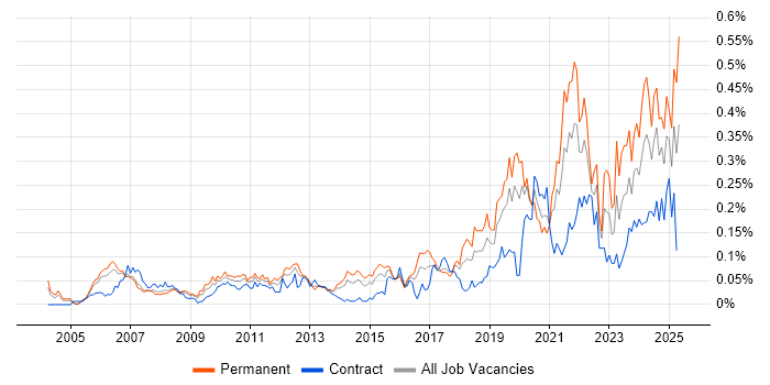 Job vacancy trend for DataOps in Central London Job vacancy trend for DataOps in Central London