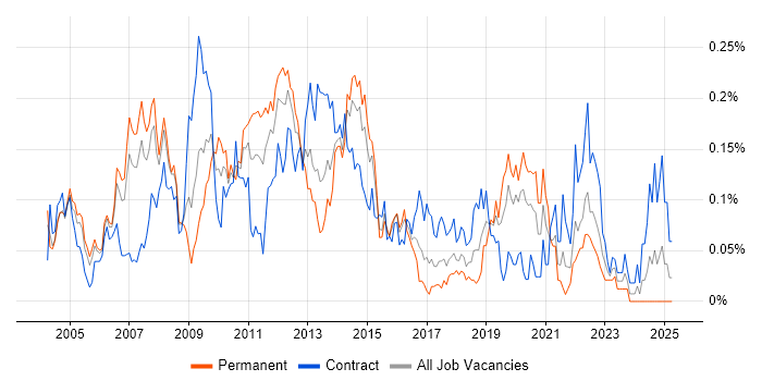 Job vacancy trend for DataStage in Central London Job vacancy trend for DataStage in Central London