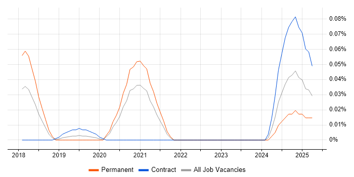 Job vacancy trend for DataWeave in Central London