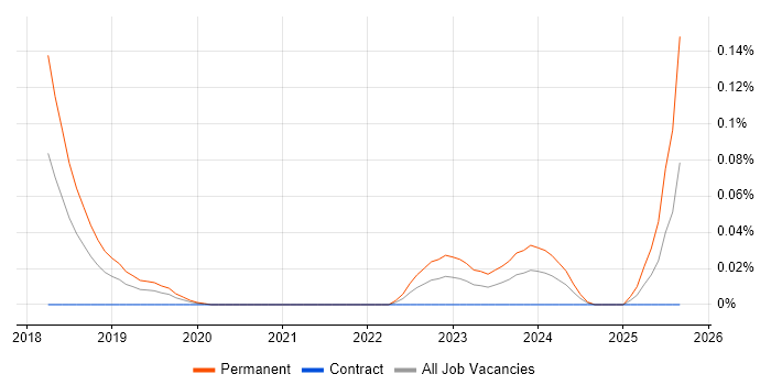 Datto job vacancy trend in Central London Datto job vacancy trend in Central London