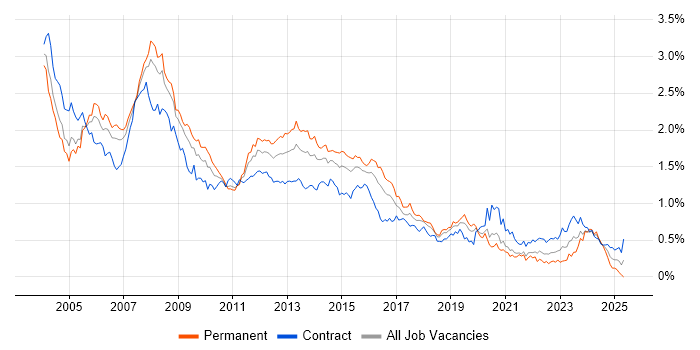 Job vacancy trend for DBA in Central London