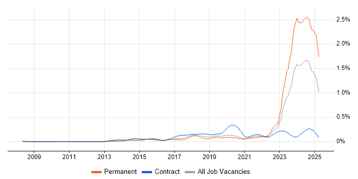 Job vacancy trend for DBS Check in Central London
