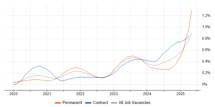 Job vacancy trend for dbt in Central London Job vacancy trend for dbt in Central London