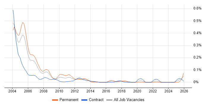 DCOM job vacancy trend in Central London