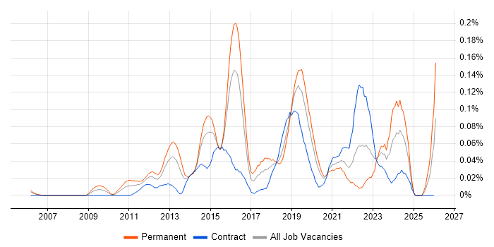 DDoS Mitigation job vacancy trend in Central London