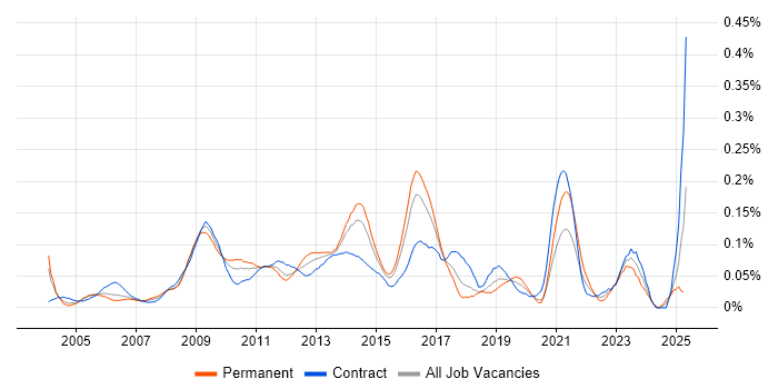 Job vacancy trend for Deadline-Driven in Central London Job vacancy trend for Deadline-Driven in Central London