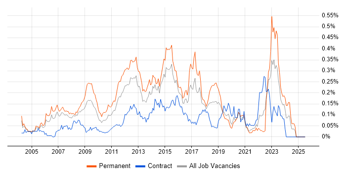 Job vacancy trend for Debian in Central London Job vacancy trend for Debian in Central London