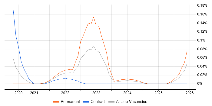 Decarbonisation job vacancy trend in Central London