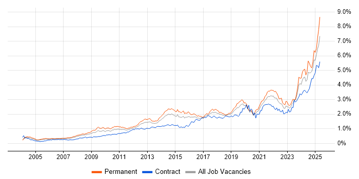 Job vacancy trend for Decision-Making in Central London