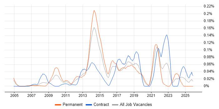 Decision Tree job vacancy trend in Central London