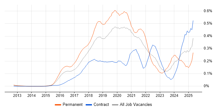 Job vacancy trend for Deep Learning in Central London Job vacancy trend for Deep Learning in Central London
